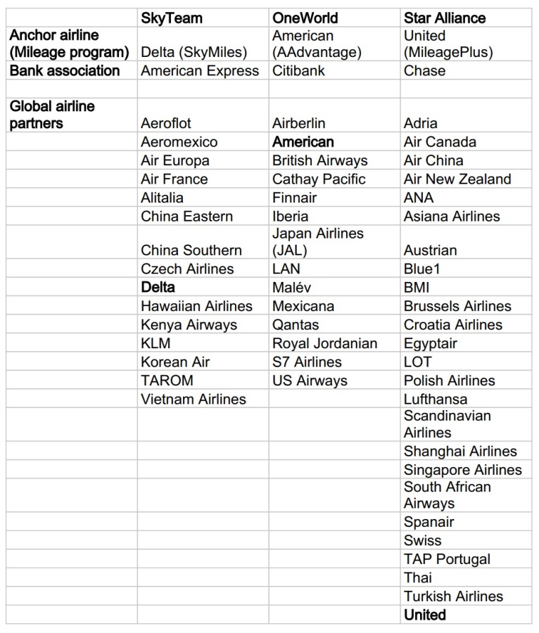 Airlines and their alliances