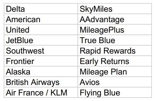 Airlines and their mileage programs