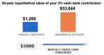 a graph of a credit card purchase
