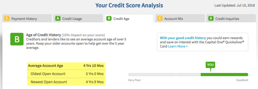 a screenshot of a credit score analysis