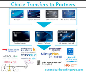 chase ultimate rewards transfers