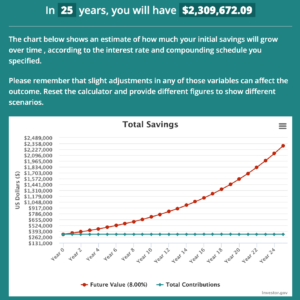 The image is a financial projection chart from Investor.gov. It shows that in 25 years, you will have $2,309,672.09. The chart illustrates the growth of savings over time, with a red line representing the future value at an 8% interest rate and a blue line showing total contributions. The red line curves upward, indicating compound growth, while the blue line remains relatively flat, showing consistent contributions. The chart emphasizes the impact of interest rate and compounding on savings growth.