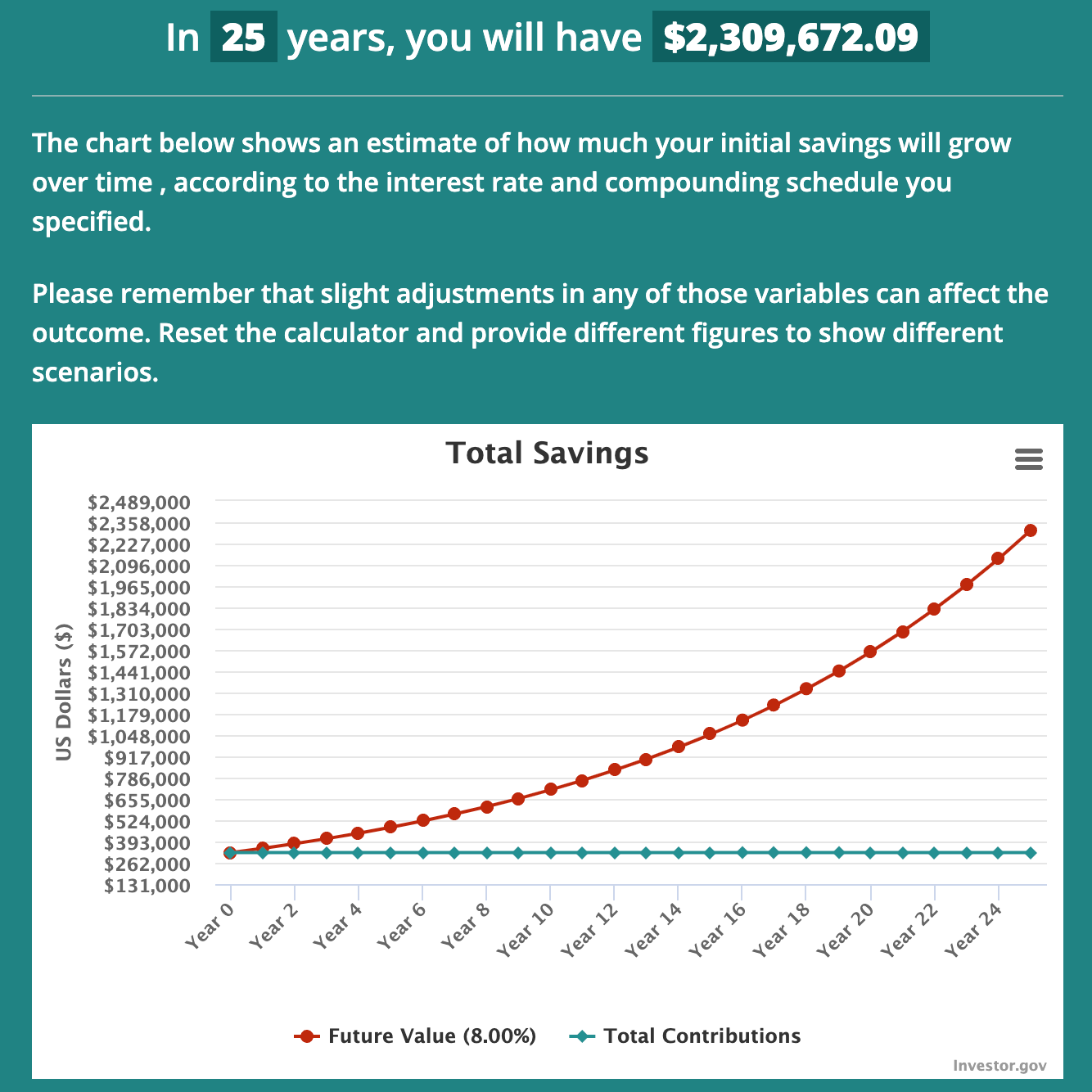 The image is a financial projection chart from Investor.gov. It shows that in 25 years, you will have $2,309,672.09. The chart illustrates the growth of savings over time, with a red line representing the future value at an 8% interest rate and a blue line showing total contributions. The red line curves upward, indicating compound growth, while the blue line remains relatively flat, showing consistent contributions. The chart emphasizes the impact of interest rate and compounding on savings growth.